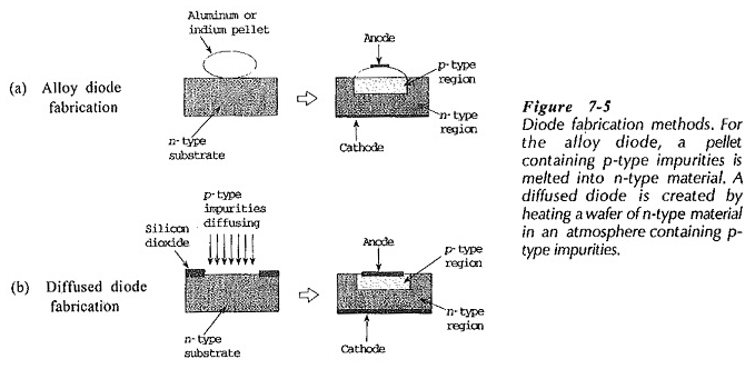 Processus et emballage de fabrication des diodes