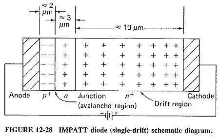 Diode Impatt Working