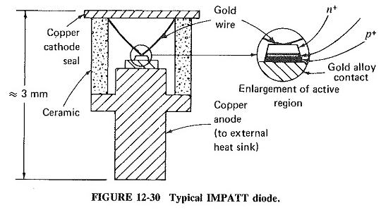Diode Impatt Working
