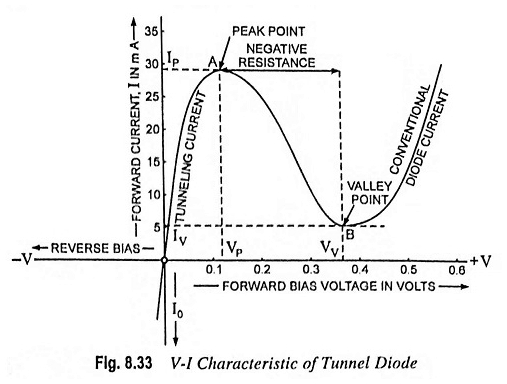 VI Caractéristique de la diode tunnel