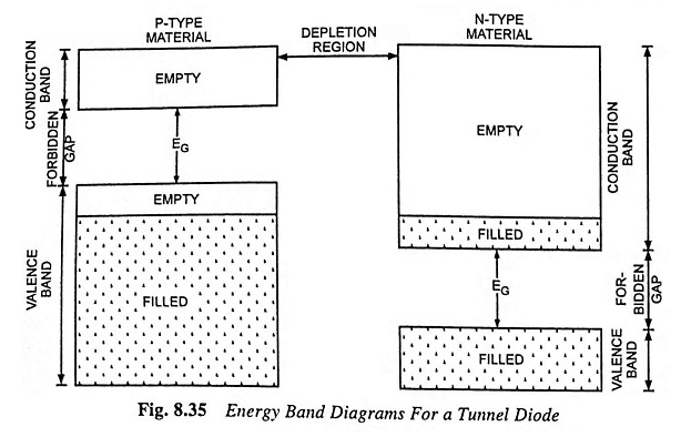 Diagrammes de bande d'énergie pour la diode tunnel