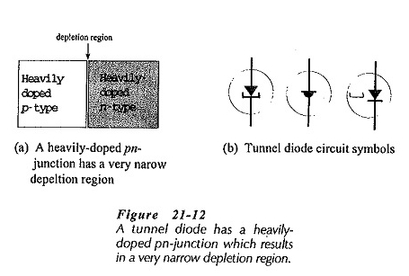 Betrieb und Eigenschaften der Tunneldiode