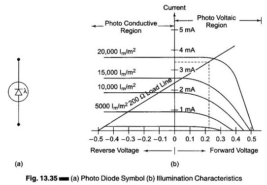Qu'est-ce qu'une photodiode