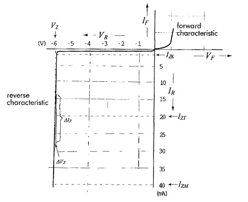 Caractéristiques de diodes Zener