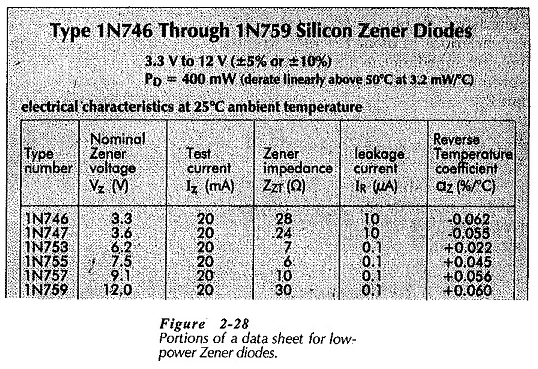Caractéristiques de diodes Zener